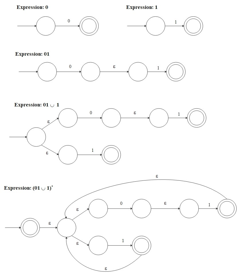 NFA from Regular Expression