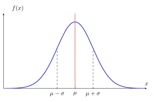 Normal Distribution PDF